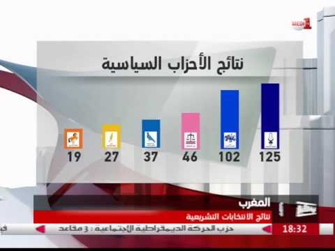 شاهد نتائج الانتخابات التشريعية التي شهدها المغرب
